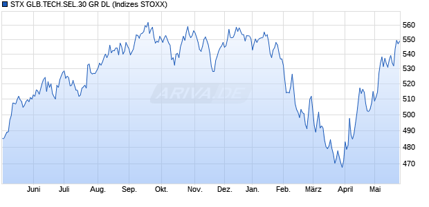 STX GLB.TECH.SEL.30 GR DL Chart