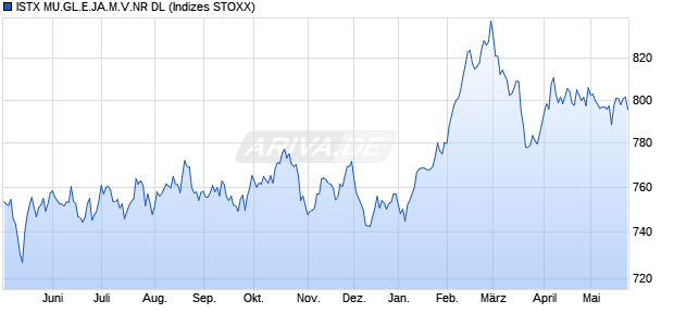 ISTX MU.GL.E.JA.M.V.NR DL Chart