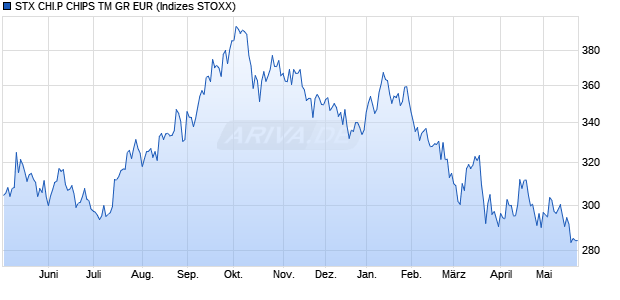 STX CHI.P CHIPS TM GR EUR Chart