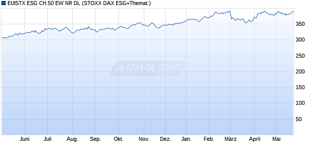 EUISTX ESG CH.50 EW NR DL Chart