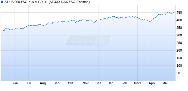 ST.US 900 ESG-X A.V.GR.DL Chart