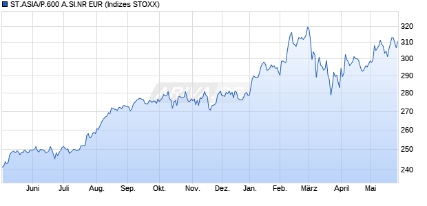 ST.ASIA/P.600 A.SI.NR EUR Chart