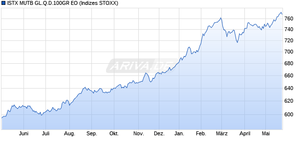 ISTX MUTB GL.Q.D.100GR EO Chart