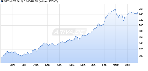ISTX MUTB GL.Q.D.100GR EO Chart