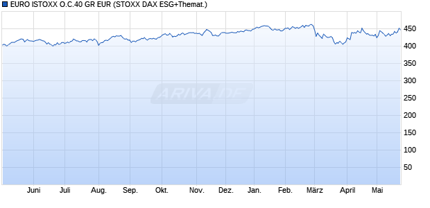 EURO ISTOXX O.C.40 GR EUR Chart