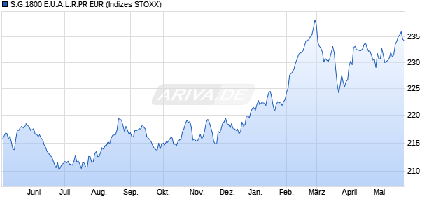 S.G.1800 E.U.A.L.R.PR EUR Chart