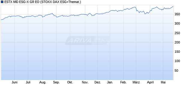 ESTX MID ESG-X GR EO Chart