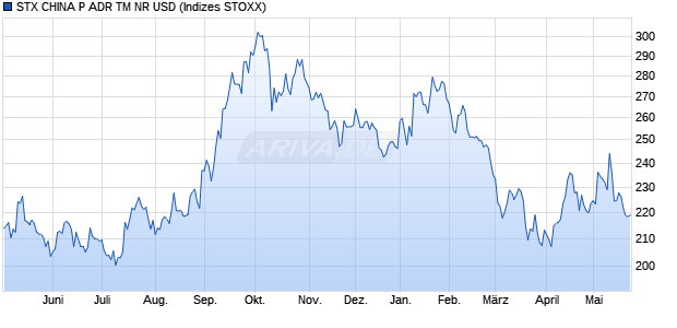 STX CHINA P ADR TM NR USD Chart