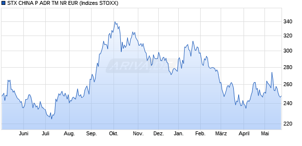 STX CHINA P ADR TM NR EUR Chart