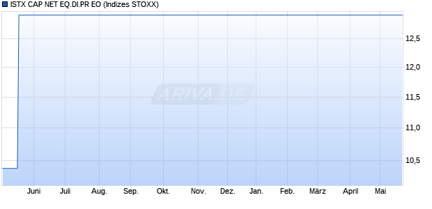 ISTX CAP NET EQ.DI.PR EO Chart