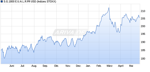 S.G.1800 E.U.A.L.R.PR USD Chart
