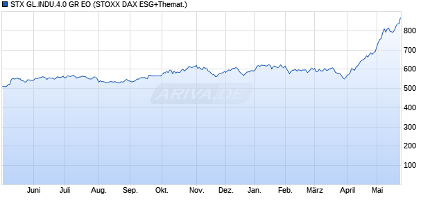 STX GL.INDU.4.0 GR EO Chart