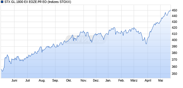 STX GL.1800 EX EOZE.PR EO Chart