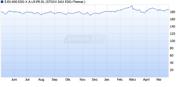 S.EU.600 ESG-X A.LR.PR.DL Chart