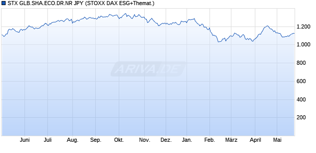 STX GLB.SHA.ECO.DR.NR JPY Chart