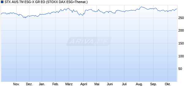 STX AUS.TM ESG-X GR EO Chart