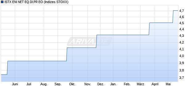 ISTX ENI NET EQ.DI.PR EO Chart