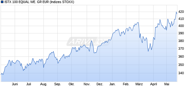 ISTX 100 EQUAL WE. GR EUR Chart