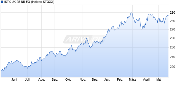 ISTX UK 35 NR EO Chart