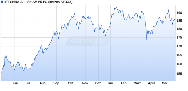 IST.CHINA ALL SH.AM PR EO Chart