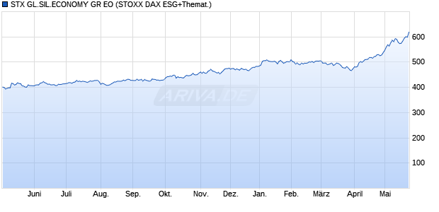 STX GL.SIL.ECONOMY GR EO Chart