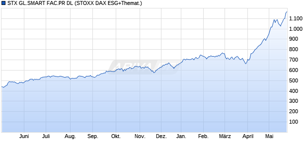 STX GL.SMART FAC.PR DL Chart
