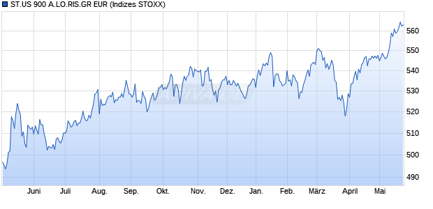 ST.US 900 A.LO.RIS.GR EUR Chart