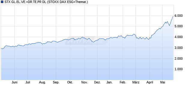 STX GL.EL.VE.+DR.TE.PR DL Chart