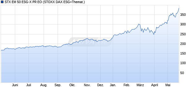 STX EM 50 ESG-X PR EO Chart