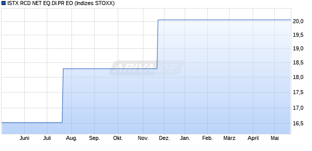 ISTX RCD NET EQ.DI.PR EO Chart