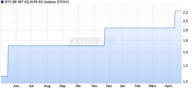 ISTX BP NET EQ.DI.PR EO Chart