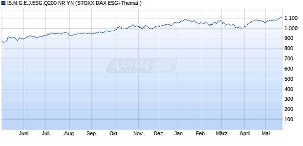 IS.M.G.E.J.ESG.Q200 NR YN Chart