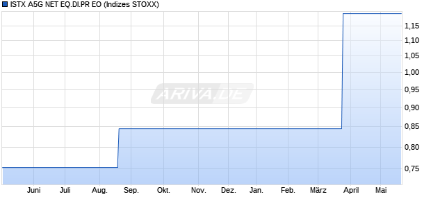 ISTX A5G NET EQ.DI.PR EO Chart