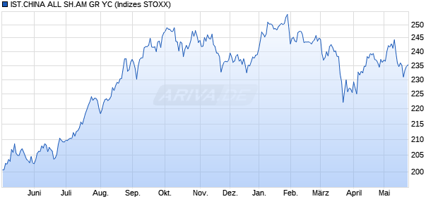 IST.CHINA ALL SH.AM GR YC Chart
