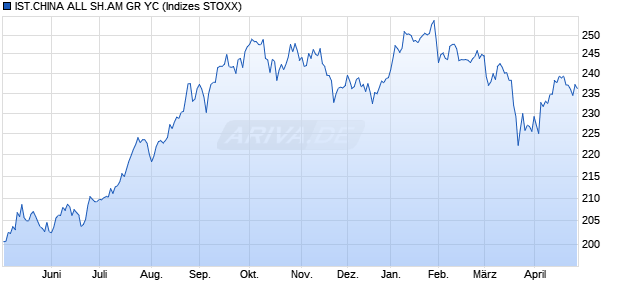 IST.CHINA ALL SH.AM GR YC Chart