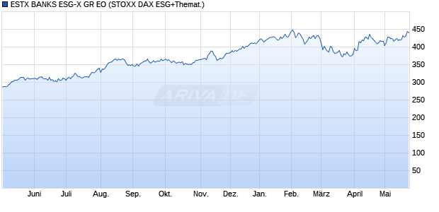 ESTX BANKS ESG-X GR EO Chart