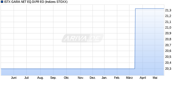 ISTX GARA NET EQ.DI.PR EO Chart