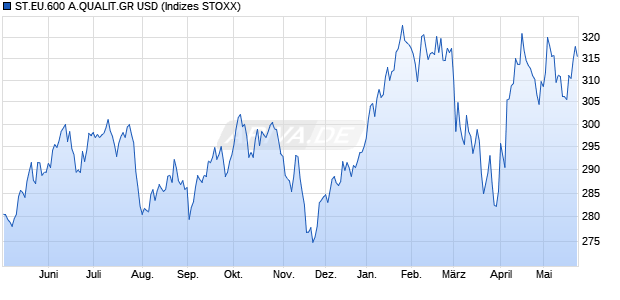 ST.EU.600 A.QUALIT.GR USD Chart
