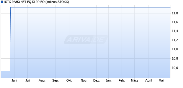 ISTX PAH3 NET EQ.DI.PR EO Chart