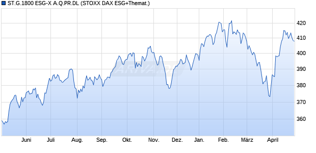 ST.G.1800 ESG-X A.Q.PR.DL Chart