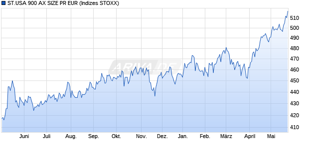 ST.USA 900 AX SIZE PR EUR Chart