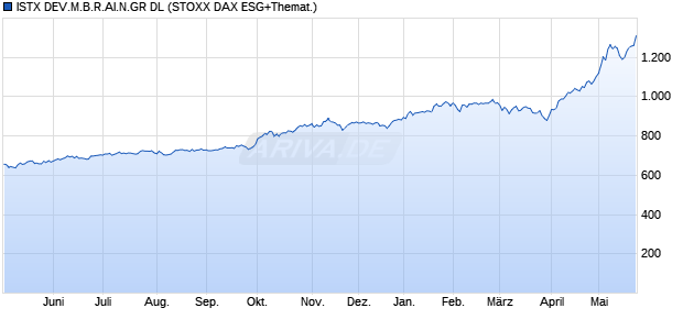 ISTX DEV.M.B.R.AI.N.GR DL Chart