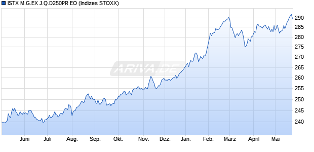 ISTX M.G.EX J.Q.D250PR EO Chart
