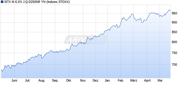 ISTX M.G.EX J.Q.D250NR YN Chart