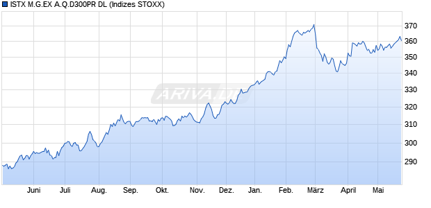 ISTX M.G.EX A.Q.D300PR DL Chart