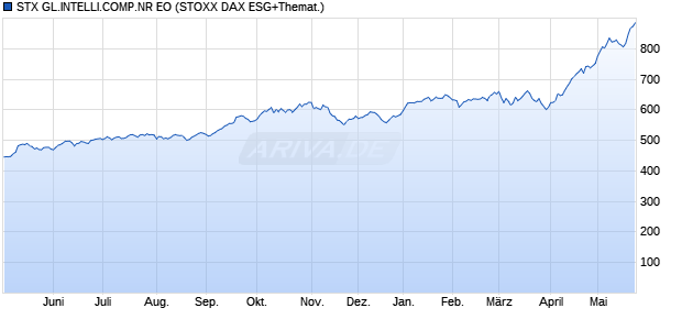 STX GL.INTELLI.COMP.NR EO Chart