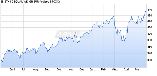 ISTX 80 EQUAL WE. GR EUR Chart