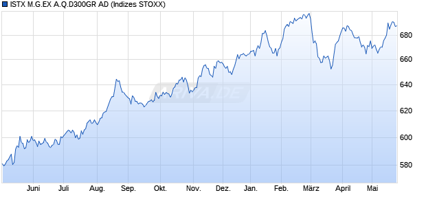 ISTX M.G.EX A.Q.D300GR AD Chart
