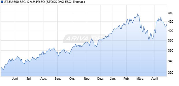 ST.EU 600 ESG-X A.M.PR.EO Chart