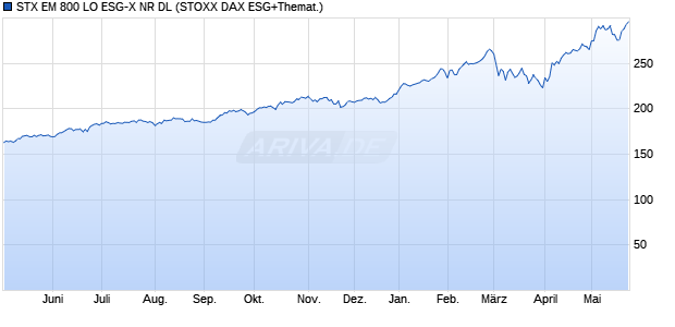 STX EM 800 LO ESG-X NR DL Chart